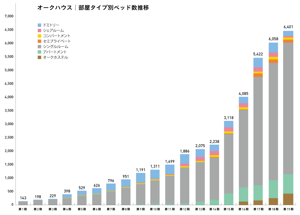 オークハウスの評判、物件数、部屋数の推移。