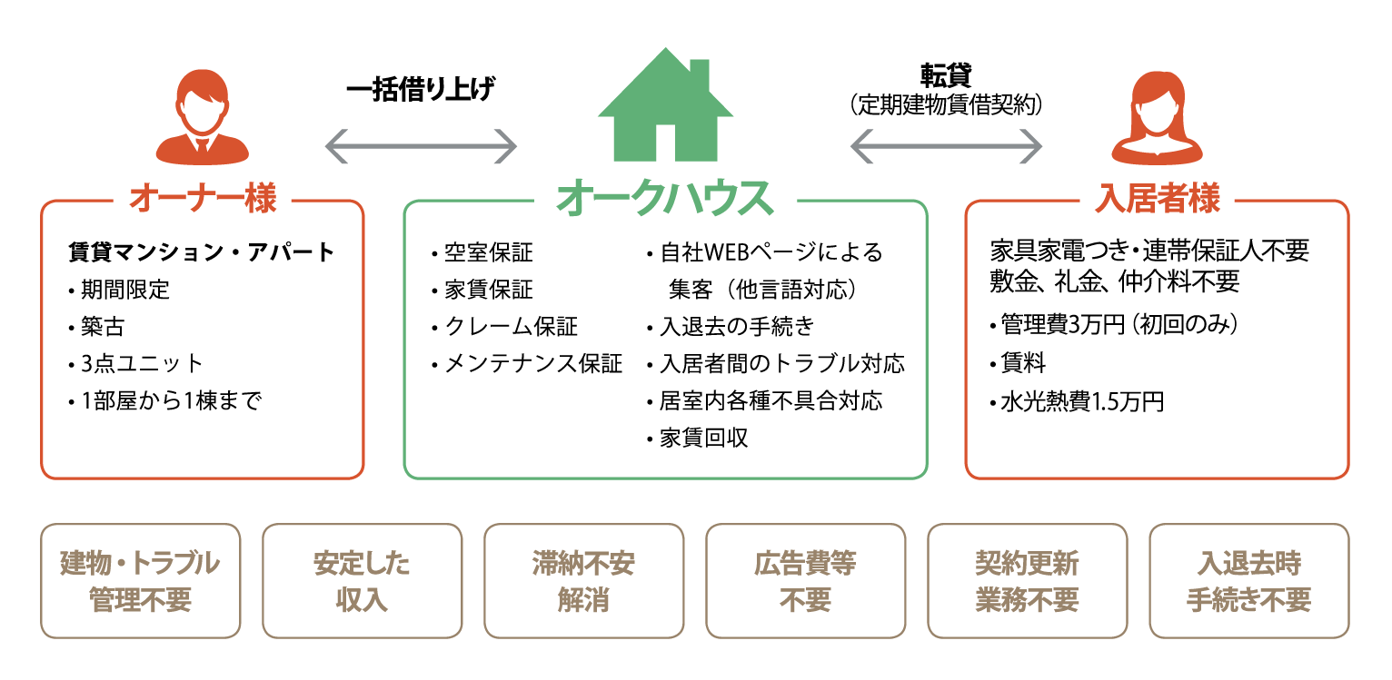 oak-apartment_graph